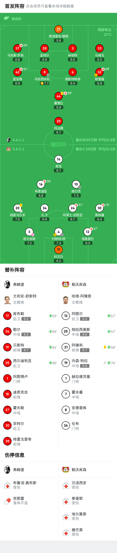 弗赖堡队重回胜局，止绝连败的简单介绍