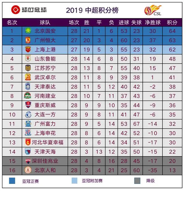 恒大击败对手，继续领跑中超积分榜