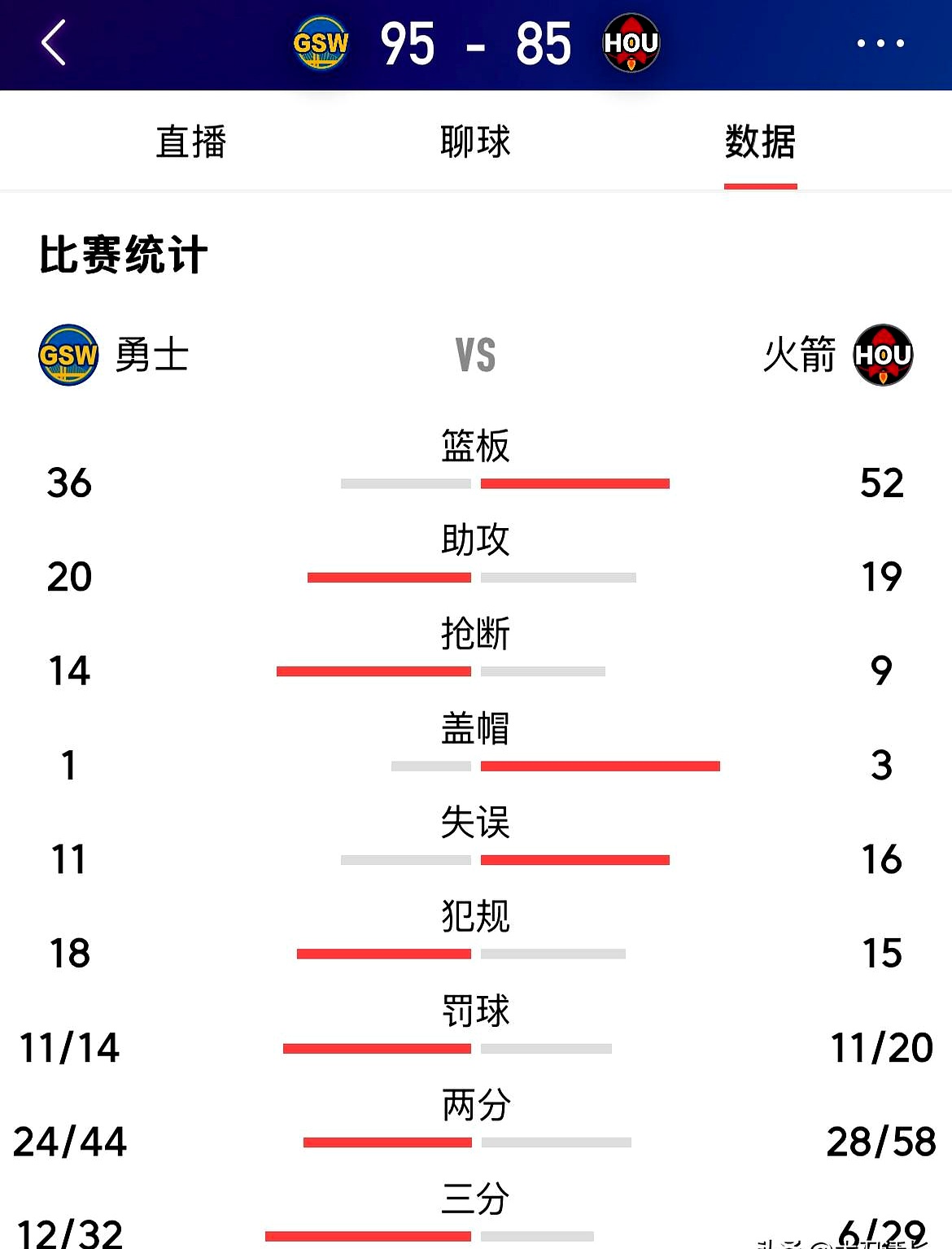 火箭遭逆转惨败，成为输球队