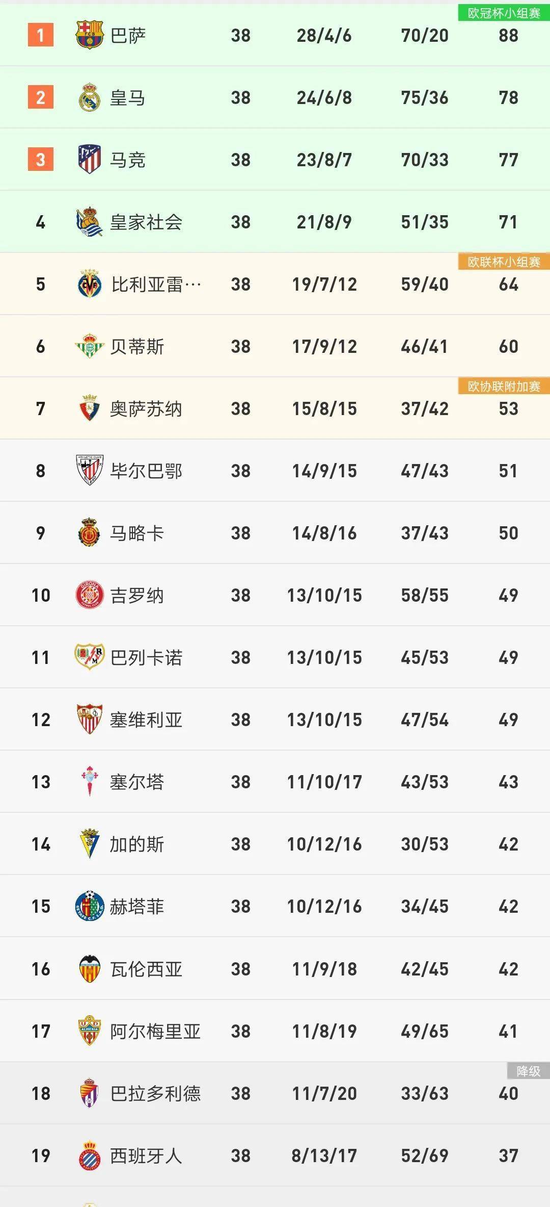 -塞尔塔球员表现火爆，领先积分榜